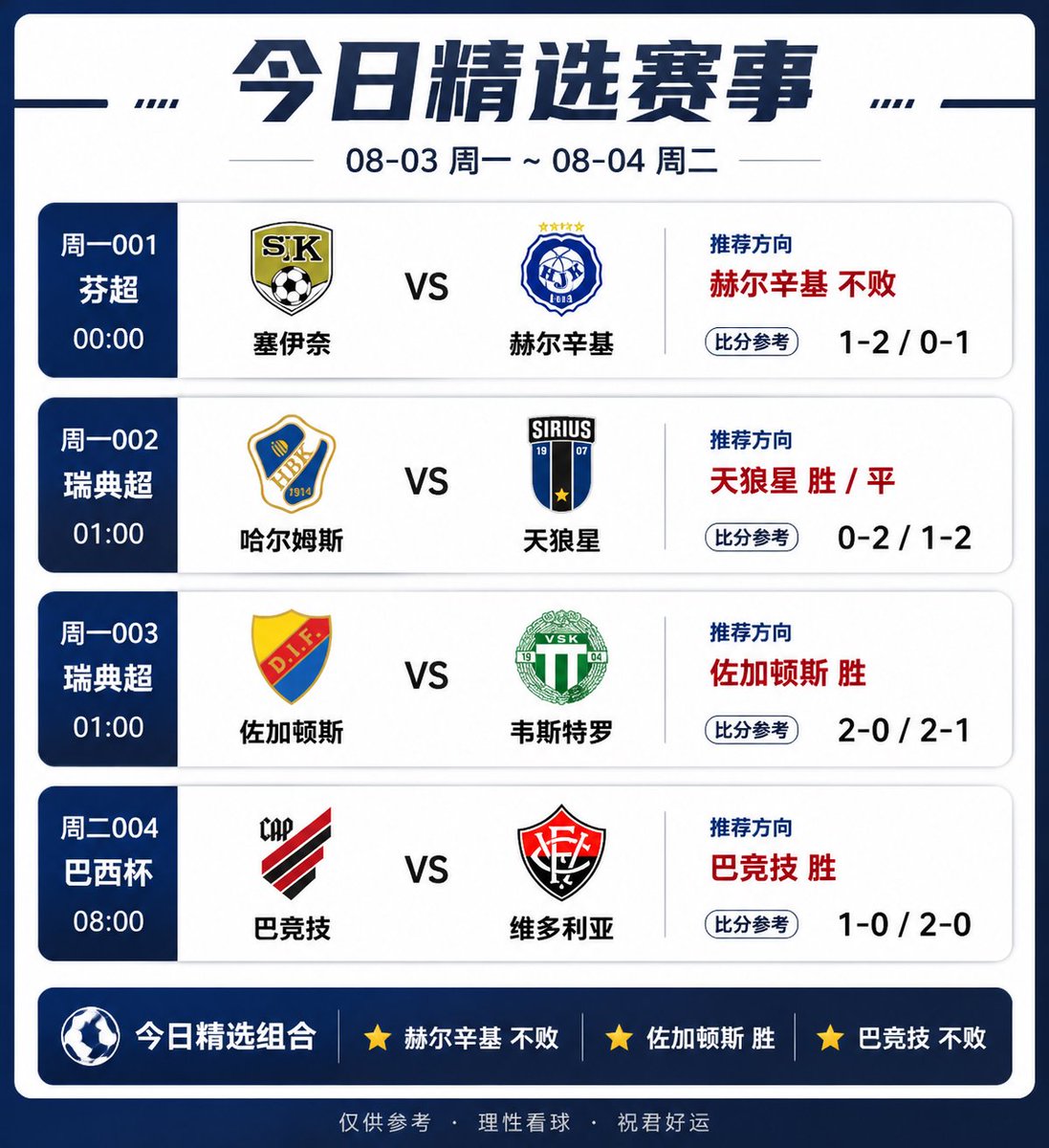 vicmachareth2's tweet photo. 🔥 08-03 周一｜精选赛事推单 ⚽️
📊 数据分析+球队实力综合参考

━━━━━━━━━━━━

🇫🇮 周一001｜芬超
⚽ 塞伊奈 VS 赫尔辛基

🔎 赛事分析：
塞伊奈主场具备一定防守韧性，但进攻稳定性不足；赫尔辛基整体实力更强，近期攻防表现更加均衡，客场具备拿分能力。

✅ 推荐方向：赫尔辛基 不败
🎯 比分参考：
⭐ 1-2
⭐ 0-1

━━━━━━━━━━━━

🇸🇪 周一002｜瑞典超
⚽ 哈尔姆斯 VS 天狼星

🔎 赛事分析：
哈尔姆斯目前积分压力较大，进攻端效率偏低；天狼星整体状态强势，进攻火力和积分表现占优，但客场作战仍需防平。

✅ 推荐方向：天狼星胜 / 平
🎯 比分参考：
⭐ 0-2
⭐ 1-2

━━━━━━━━━━━━

🇸🇪 周一003｜瑞典超
⚽ 佐加顿斯 VS 韦斯特罗

🔎 赛事分析：
佐加顿斯主场优势明显，中前场创造力更强；韦斯特罗防线稳定性不足，面对高压进攻容易失球。

✅ 推荐方向：佐加顿斯胜
🎯 比分参考：
⭐ 2-0
⭐ 2-1

━━━━━━━━━━━━

🇧🇷 周二004｜巴西杯
⚽ 巴竞技 VS 维多利亚

🔎 赛事分析：
巴竞技主场控制力强，杯赛经验更丰富；维多利亚防守反击能力不错，但客场持续抗压难度较大。

✅ 推荐方向：巴竞技胜
🎯 比分参考：
⭐ 1-0
⭐ 2-0

━━━━━━━━━━━━

🔥 今日精选组合：
⭐ 赫尔辛基 不败
⭐ 天狼星 不败
⭐ 佐加顿斯 胜
⭐ 巴竞技 胜

⚽ 精选赛事｜赛前分析｜比分参考
📌 理性看球，数据交流

#足球推荐 #足球预测 #芬超 #瑞典超 #巴西杯 #赛事分析