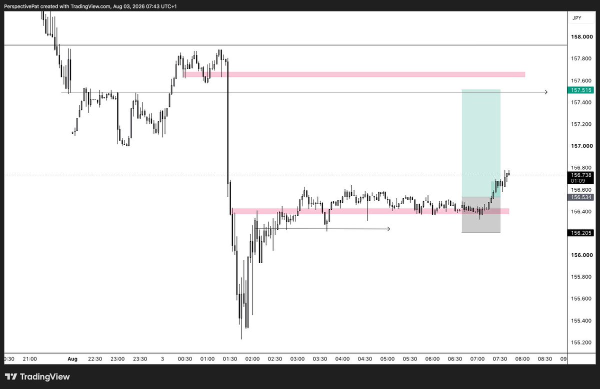 PerspectivePat's tweet photo. $USDJPY Thesis
Buyers defended the 156.40 demand zone.
Clean accumulation followed by acceptance back above the range.
As long as 156.40 holds, I'm looking for price to rotate into 157.50-157.65 liquidity https://t.co/H7Um3aozhn