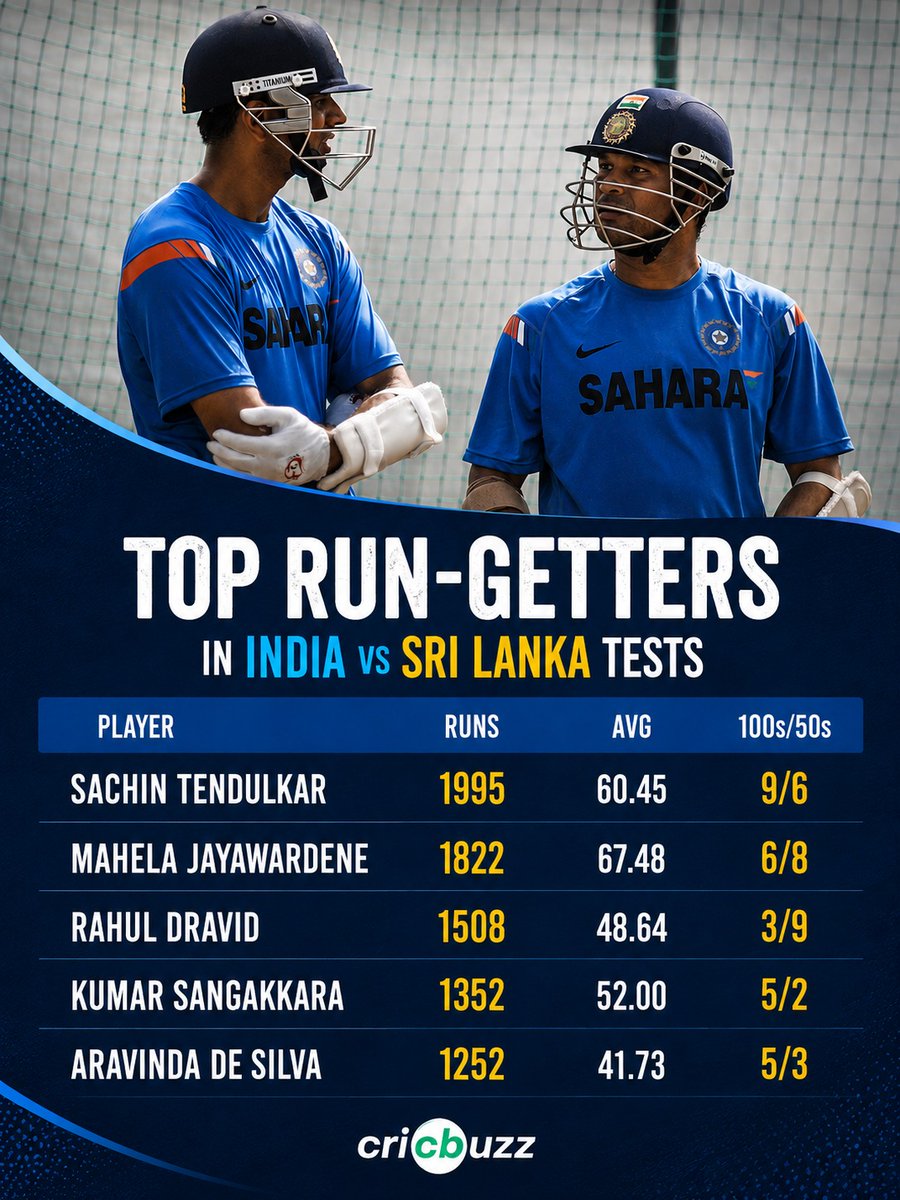 cricbuzz's tweet photo. India vs Sri Lanka Tests

🌟 Top run-getters
🌟 Top wicket-takers
🌟 Most successful captains

#SLvIND #INDvSL https://t.co/frQbOlFaxR