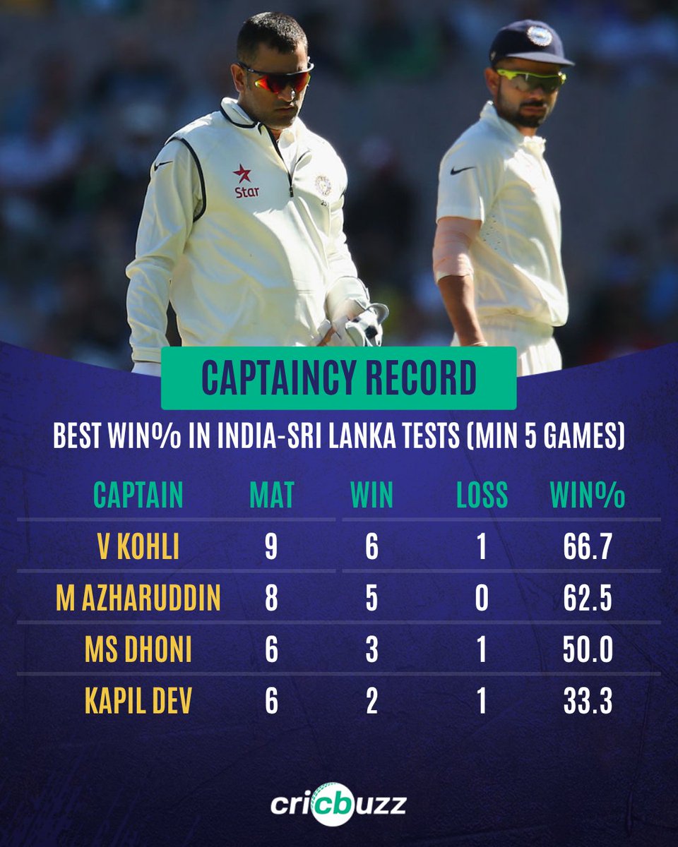 cricbuzz's tweet photo. India vs Sri Lanka Tests

🌟 Top run-getters
🌟 Top wicket-takers
🌟 Most successful captains

#SLvIND #INDvSL https://t.co/frQbOlFaxR