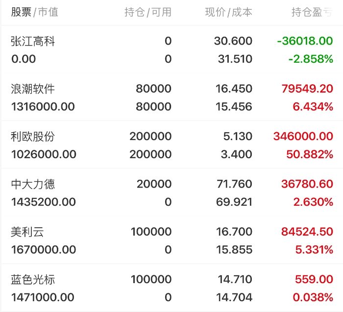 m25345045's tweet photo. 周一持仓调整

中大力德：人形机器人赛道低位催化走强，减速器深度供货宇树科技 + 间接股权双重逻辑，今日高开符合预期已试错跟踪。纯短线情绪票，次日能否连板为唯一标准，放量分歧走弱立即离场。 
美利云：算力赛道辨识度较强，高开拉升跟进持仓。上方区间高点压力较重，涨停遇压分批减仓；次日放量分歧冲高回落则清仓离场，保持谨慎。
 蓝色光标：AI 应用受益大模型商业化提速，放量站稳 60 日线，趋势拐点确认，已在均线位介入。不破 60 日线继续看冲击 20 元压力位，失守则本轮反弹力度存疑。
 浪潮软件：早盘短暂跌破 5 日线后快速收回，缩量调整筹码锁定良好，叠加 AI 应用持续利好，中期上行趋势未破坏，继续耐心持有。 
张江高科：低开直接跌破 5 日、20 日线，全天弱势横盘，未能收复均线。光刻机逻辑未能接力硬件行情，短期趋势走弱进入长期震荡，果断撤退。
 利欧股份：AI 算力 + 应用双驱动，早盘涨停多次开板放量分歧，受长期均线压力与连续上涨获利盘兑现影响。盘中减半仓保留底仓，以 5 日线为防守线，不破天量放量破位则继续持有博弈走强。