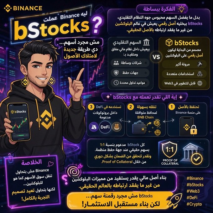 chikonn's tweet photo. هنشرح المنتج الجديد اللي أضافته بينانس ف الفتره الاخيره مايسمى ب ال BStocks 
الفكرة ببساطة: بدل ما السهم التقليدي يفضل محبوس جوه النظام المالي القديم (شركات وساطة + جهات حفظ + مواعيد تداول محدودة)، bStocks بيخلي السهم يبقى أصل رقمي عايش على البلوكشين، وفي نفس الوقت محافظ على ار https://t.co/JfENO93QKK