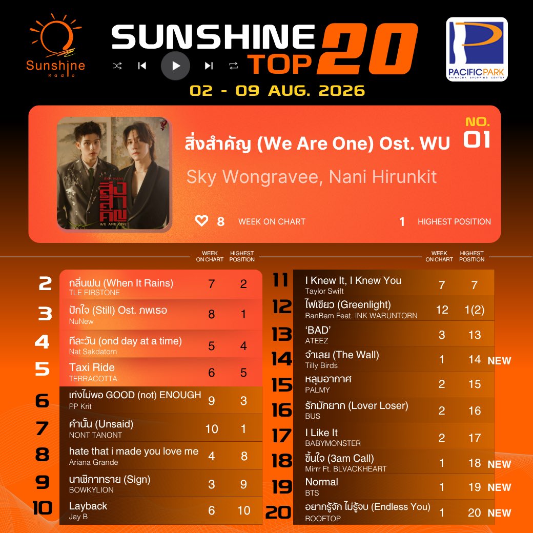 SunshineRadioTH's tweet photo. 🎧 #SunshineTopOfTheWeek 🏆
02-09 Aug 26 
1️⃣ สิ่งสำคัญ (We Are One) Ost. WU - Sky Wongravee, Nani Hirunkit 
2️⃣ กลิ่นฝน (When It Rains) -TLE FIRSTONE 
3️⃣ ปักใจ (Still) Ost. ภพเธอ - NuNew 
4️⃣ ทีละวัน (one day at a time) - Nat Sakdatorn
5️⃣ Taxi Ride - TERRACOTTA 
#สิ่งสำคัญ #SkyNani https://t.co/nCZ2M1BMnQ