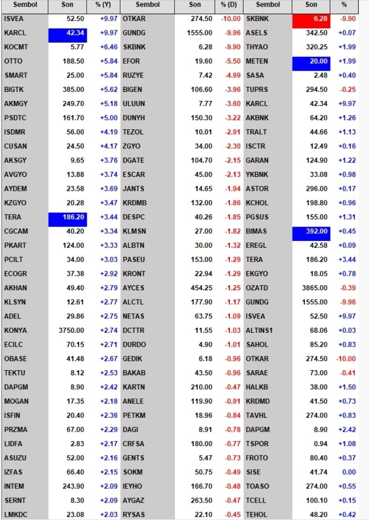trbusra2805's tweet photo. TEORİK EŞLEŞME SEANSI 🔔

​📈 En Çok Yükselenler
#ISVEA #KARCL #KOCMT #OTTO #SMART #BIGTK #AKMGY #PSDTC #ISDMR #CUSAN

​📉 En Çok Düşenler
#OTKAR #GUNDG #SKBNK #EFOR #RUZYE #BIGEN #ULUUN #DUNYH #TEZOL #ZGYO

​📊 En Hacimli Hisseler
#SKBNK #ASELS #THYAO #METEN #SASA #TUPRS #KARCL #AKBNK #TRALT #ISCTR

​#BIST100 #Borsa #Hisse #TeorikEslesme #Borsaİstanbul #Piyasa #Viop #Açılış