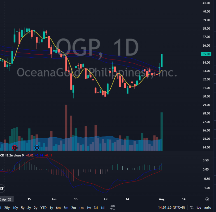 TraderHuss's tweet photo. $OGP at 35 https://t.co/jjQGtJbJSA