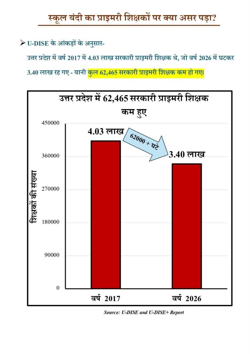 google_lim47758's tweet photo. जो चॉक से भविष्य लिखते हैं,
आज वही बेरोज़गारी सहते हैं।
सरकार से बस इतनी गुज़ारिश है,
8 वर्षों का इंतज़ार समाप्त कीजिए।
#UP_एक_लाख_शिक्षक_भर्ती
@myogiadityanath @CMOfficeUP @UPGovt @thisissanjubjp @kpmaurya1 @brajeshpathakup @basicshiksha_up @upesscprayagraj @PrashantK_IPS90 https://t.co/uttSTuo9rg
