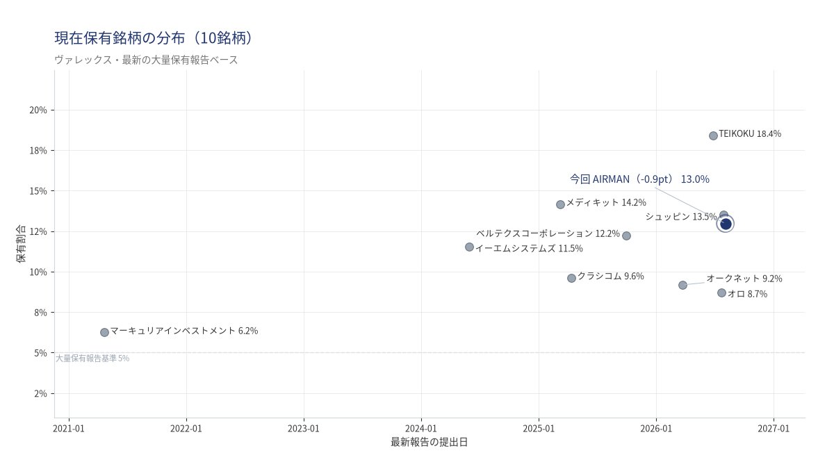 tairyo_hoyu's tweet photo. 提出日時: 2026-08-03 15:33
提出者: #ヴァレックス

【変更 📉】
銘柄: 6364 #AIRMAN
保有割合: 13.9% → 13.0% (-0.9%)
平均買価: 1,215円
目的: 純投資(投資一任契約...
前回提出日: 2024-01-11
時価:768億 PER:11.6倍 PBR:1.52倍 利回:2.8%

#大量保有報告書 https://t.co/ho6PU9ZFgd