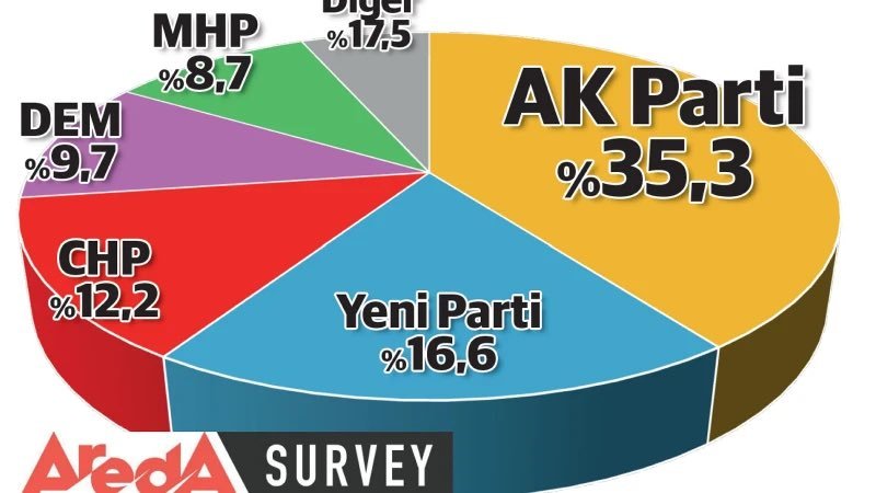 medyamuhtari's tweet photo. 🔴 Yeni parti balonu çabuk patladı..

91 Millet vekili ile mecliste 2. Parti konumundalar şişirilmiş anketler de  bile en fazla 16-19 arası görünüyor 

Kamuoyunda ki özgül ağırlığı %4'lük İyi parti kadar bile değil.

Rüya buraya kadarmış.. https://t.co/TilXUDrIUA