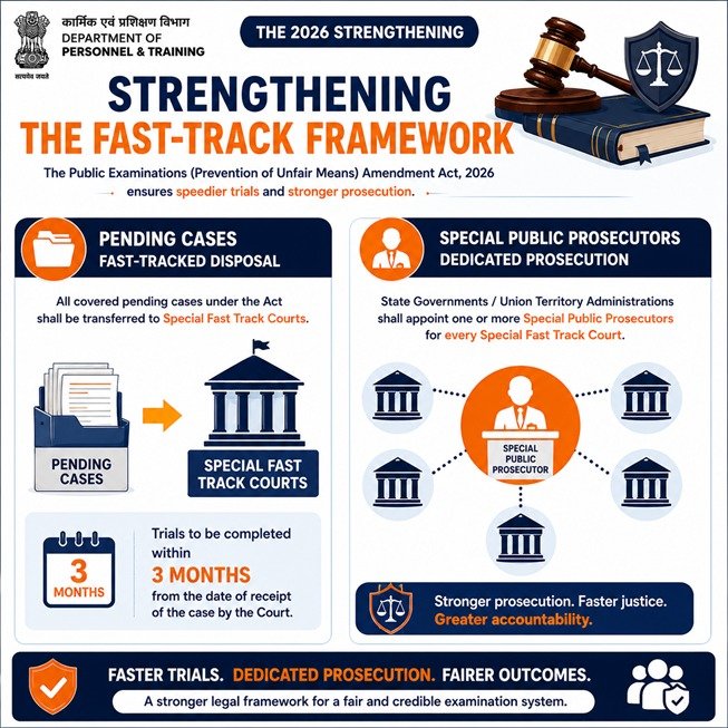 DoPTGoI's tweet photo. A dedicated framework for fast-track trials.

Covered pending cases are to be transferred to Special Fast Track Courts, with trials to be completed within 3 months from receipt. States/UTs are also to appoint one or more Special Public Prosecutors for every Special Fast Track Court under the Public Examinations (Prevention of Unfair Means) Amendment Act 2026.

#ExamReform #GoodGovernance #DoPT
