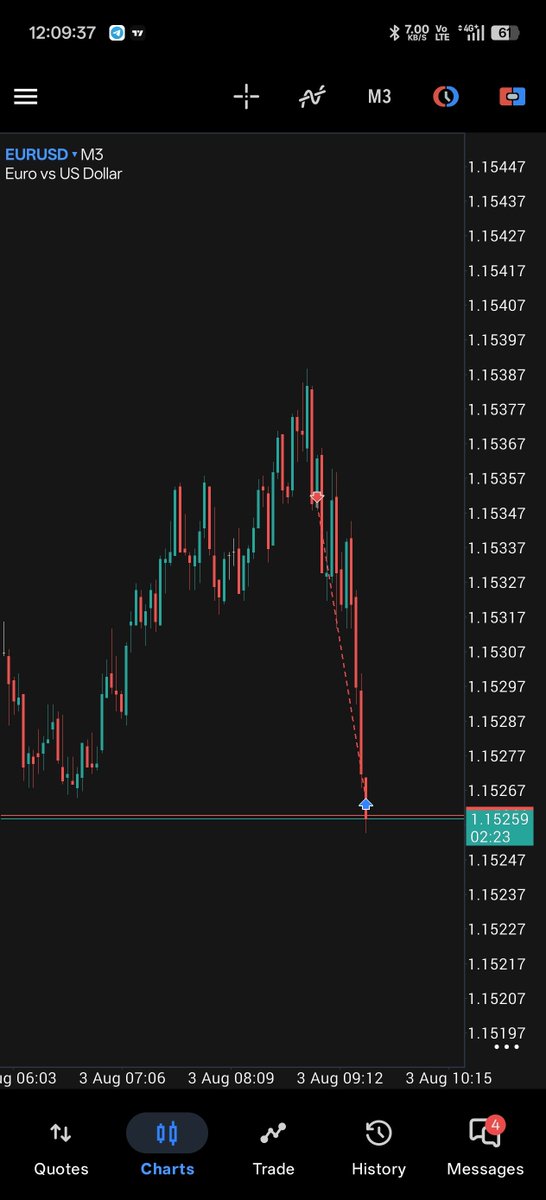 RockyRe209's tweet photo. Clean plan and execution 

Perfect 

Dxy exhausted after big bearish move and did clean ts for buys 

Leaving nice 30min bpr 

So i waited for clean ts to sell in eu and gu 

Got in and out with 1:2R win 

#eurusd #gbpusd #forex https://t.co/qF41RBKUme
