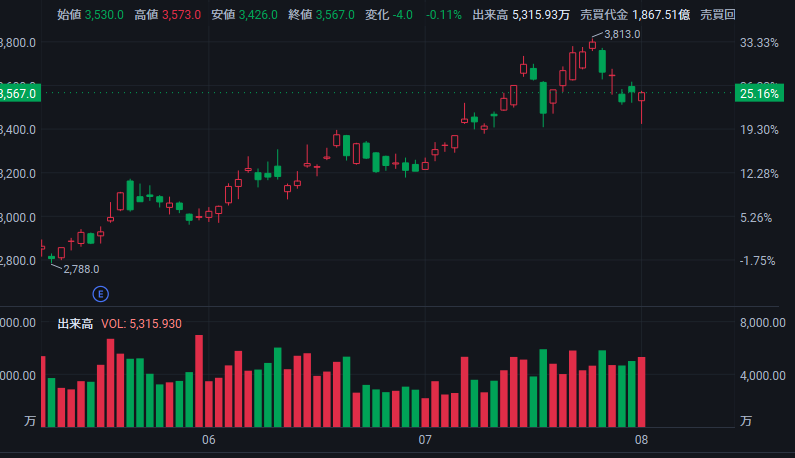 FlpicYukko's tweet photo. 📈【銀行株は底堅さを維持】

今日は市場全体が軟調な一日でした。

その中でも、

私が注目しているのは銀行株です。

一日の値動きよりも、

長期で資金が集まり続けるかどうか。

この流れを引き続き見ていきます📈

皆さんは銀行株をどう見ていますか？

#日本株 #高配当 https://t.co/L9HeWLtbJG
