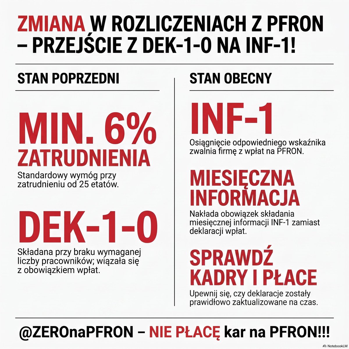 ZEROnaPFRON's tweet photo. Zmiana w rozliczeniach z PFRON – przejście z DEK-1-0 na INF-1! 📄♿
Czy Twoja firma zwiększyła zatrudnienie osób z niepełnosprawnościami i osiągnęła wymagany wskaźnik? Pamiętaj o ważnej zmianie w sprawozdawczości!

· Dotychczas (deklaracja DEK-1-0): Składana w przypadku braku wymaganej liczby pracowników z niepełnosprawnościami (standardowo min. 6% przy zatrudnieniu od 25 etatów) – wiązała się z obowiązkiem wpłat na PFRON.

· Teraz (informacja INF-1): Osiągnięcie odpowiedniego wskaźnika zwalnia firmę z wpłat, ale nakłada obowiązek składania miesięcznej informacji INF-1.
Warto upewnić się w dziale kadr i płac, czy deklaracje zostały prawidłowo zaktualizowane na czas!