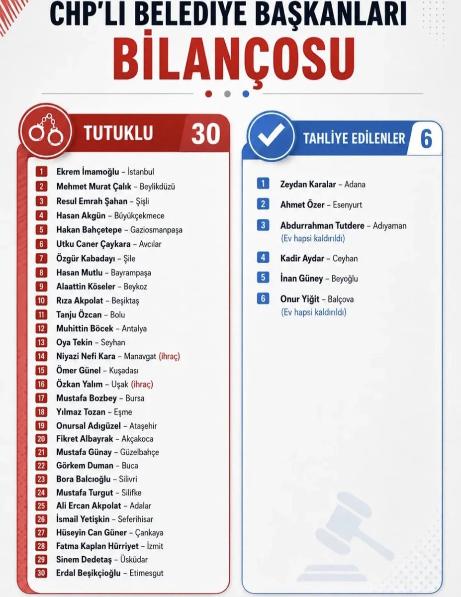 ismailari_'s tweet photo. Cezaevindeki belediye başkanlarının sayısı 30’a yükseldi https://t.co/qnSM0ULqoU