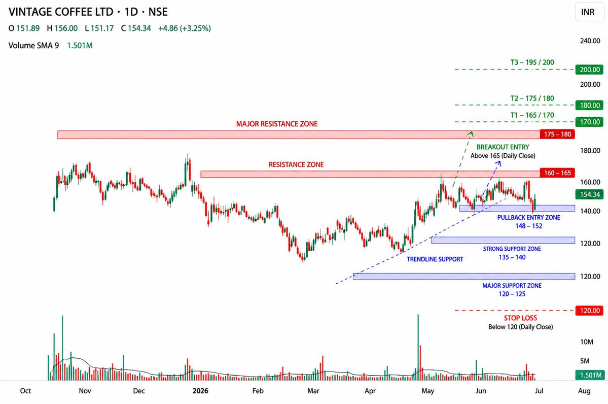 canishantsheth's tweet photo. #VintageCoffee

👉 Breakout entry can be confirmed only on a daily close above 165 with strong volume.

👉 The ₹160–165 zone continues to act as the immediate resistance.

𝘊𝘩𝘢𝘳𝘵 𝘧𝘰𝘳 𝘴𝘵𝘶𝘥𝘺 𝘱𝘶𝘳𝘱𝘰𝘴𝘦𝘴 𝘰𝘯𝘭𝘺. https://t.co/TIfkxYFPbV