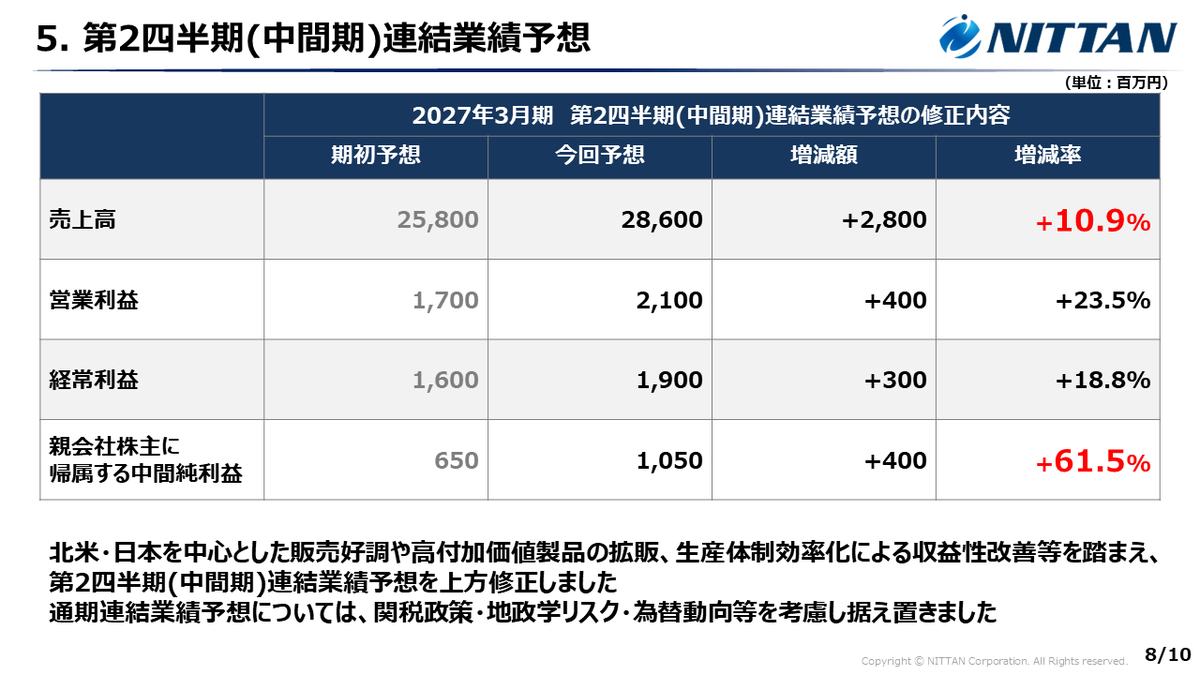 NITTAN_PR's tweet photo. 上期連結業績予想を上方修正いたしました。

北米・日本を中心とした販売好調や高付加価値製品の拡販等を背景に収益性が改善しております。

▼決算説明資料はこちら
https://t.co/rO3MbgCun5 https://t.co/h6R2iPqRnB