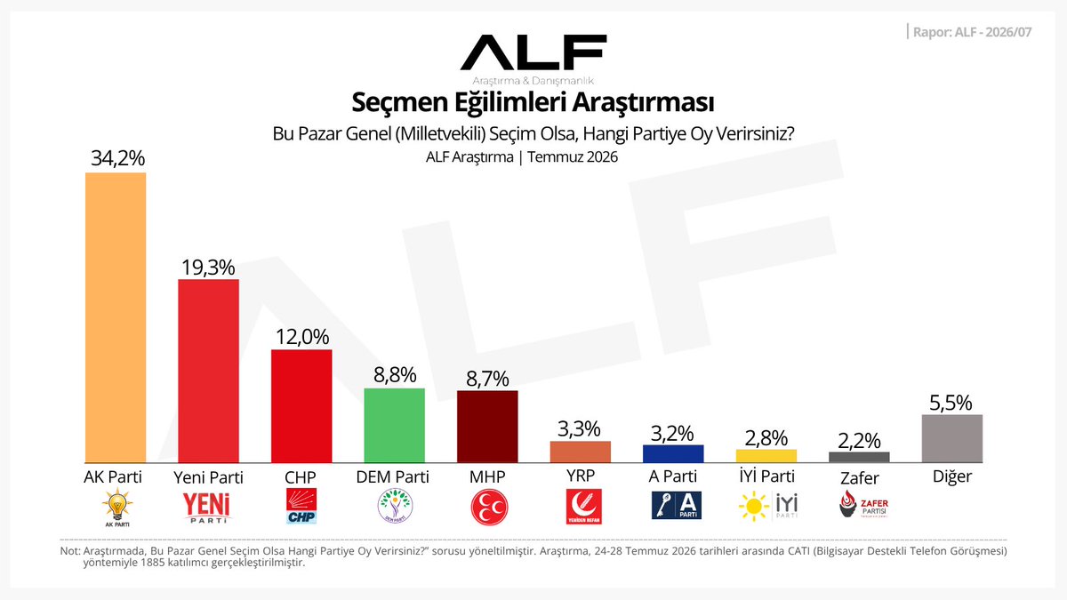Alfarastirma's tweet photo. #ARASTİRMA           

Bu Pazar Genel (Milletvekili) Seçim Olsa, Hangi Partiye Oy Verirsiniz?   

• AK Parti 34,2% 
• Yeni Parti 19,3% 
• CHP 12,0% https://t.co/Nv5Jxxoi2E