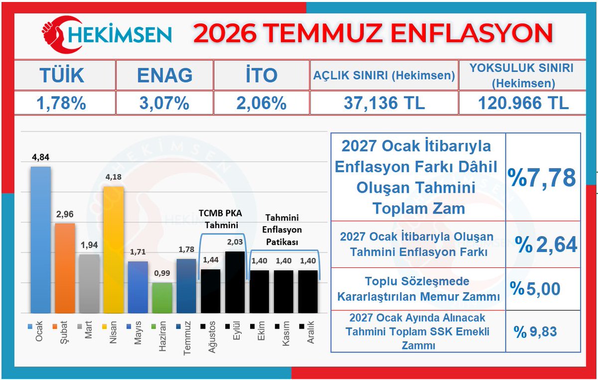 SedatAtlas79's tweet photo. 📊 TÜİK, 2026 TEMMUZ AYI ENFLASYONUNU %1,78 OLARAK AÇIKLADI
TÜİK verilerine göre 2026 Temmuz ayında tüketici enflasyonu:
👉 Aylık: %1,78
 👉 Yıllık: %31,75
Temmuz verisinin açıklanmasıyla birlikte memur ve memur emeklilerinin 2027 Ocak ayında alacağı enflasyon farkına ilişkin ilk veri de belli oldu.
TCMB Piyasa Katılımcıları Anketi’nde;
🔹 2026 yıl sonu enflasyon beklentisi %29,21,
 🔹Ağustos ayı beklentisi %1,44,
 🔹Eylül ayı beklentisi ise %2,03olarak öngörülüyor.
Ocak–Haziran döneminde gerçekleşen %17,76’lık enflasyon ve mevcut beklentiler birlikte değerlendirildiğinde, yıl sonu tahmininin gerçekleşmesi için Ekim, Kasım ve Aralık aylarında enflasyonun aylık ortalama yaklaşık %1,40 olması gerekiyor.
Bu tahmini enflasyon patikasına göre 2026 yılının ikinci yarısında:
📌 2027 Ocak İtibarıyla Enflasyon Farkı Dâhil Oluşan Tahmini Toplam Zam: %7,78
 📌2027 Ocak İtibarıyla Oluşan Tahmini Enflasyon Farkı: %2,64
 📌2027 Ocak Toplu Sözleşmede Kararlaştırılan Memur Zammı: %5
 📌2027 Ocak Ayında Alınacak Tahmini Toplam SSK Emekli Zammı: %9,83
Bu oranlar, mevcut beklentilere dayalı matematiksel tahminlerdir. Kesin zam oranları, TÜİK’in Ağustos–Aralık döneminde açıklayacağı enflasyon verileriyle belirlenecektir.
Açlık sınırının 37.136 TL, yoksulluk sınırının ise 120.966 TL olduğu bir dönemde kamu çalışanlarının kayıpları yalnızca enflasyon farkıyla giderilemez. Maaşlara ayrıca refah payı yansıtılmalıdır.
🔗 Detaylı analizimiz için bağlantıyı tıklayınız. 
https://t.co/sgoxJvzIJq 
#Enflasyon #TÜİK #MemurZammı