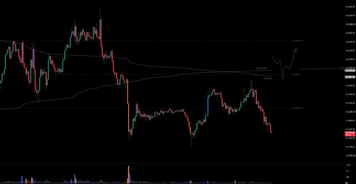 DoctorOrderflow's tweet photo. Every bounce continues to fail below the htf VWAPs. think of the 7D & 30D Rolling VWAPs as dynamic value.

$BTC continues to trade below both rVWAPs, keeping the short term structure tilted to the downside. Previous week's vwap aligns in the same area. 

Bulls need to reclaim 64K to improve the short-term structure.
