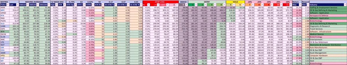 rinkocola's tweet photo. Minervini ‘Trend Template’ scan 📈
22 stocks made the cut

$MAN $MPC $GRND $RTX $RNG $PGEN $VLO $ILMN $EXPE $BOX $DXCM $ELVN $AMC $LPG $NSIT $GM $EOG $AAMI $HPQ $COP $MT $SION

What it checks:
• Trend Template rules
• Green candle (price up, open up)
• Market cap ov https://t.co/aC38cgdbMx