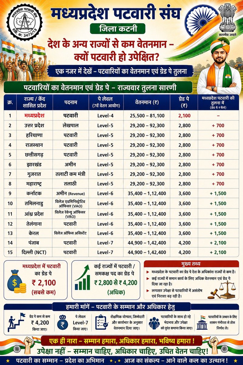 anandsagarsahu2's tweet photo. #MPPatwariCadreReview2026
#MPPatwariGradePay2800
#MPGovtEmployees100Salary
#70_80_90_प्रतिशत_वेतन_काला_कानून_वापस_लो
#प्रोबेशन_में_पूर्ण_वेतन_दो https://t.co/9J9mfkPJVl