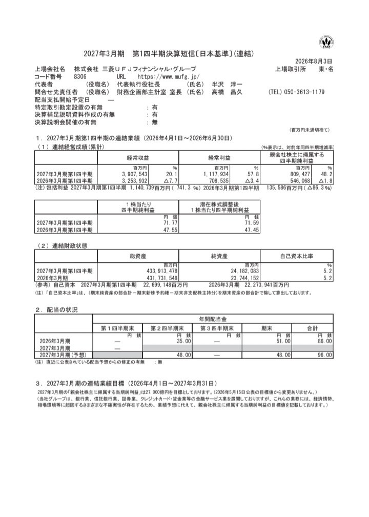 pomemaru5109's tweet photo. 8306　三菱UFJ、1Q決算🐾

✅1Qの最終利益は前年同期比48.2%増の8094億円
✅通期計画の2兆7000億円に対する進捗率は29.9%
✅配当予想・業績予想に変更なし https://t.co/N7aPaiZ7ti