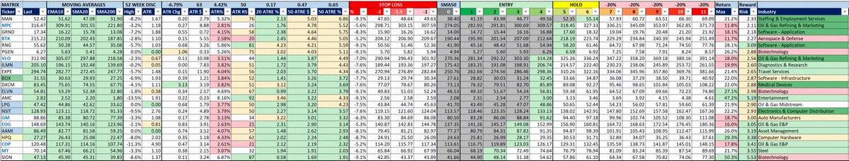 SalomeAMusato's tweet photo. Just ran the Minervini Trend Template screener 📈

22 stocks made the cut:
$MAN $MPC $GRND $RTX $RNG $PGEN $VLO $ILMN $EXPE $BOX $DXCM $ELVN $AMC $LPG $NSIT $GM $EOG $AAMI $HPQ $COP $MT $SION

Filters used:
• Trend Template criteria
• Green candle (price up, open up) https://t.co/wOls4DRJoc