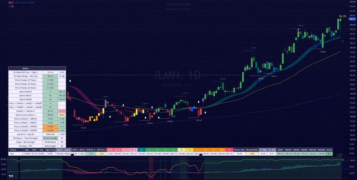 SalomeAMusato's tweet photo. Just ran the Minervini Trend Template screener 📈

22 stocks made the cut:
$MAN $MPC $GRND $RTX $RNG $PGEN $VLO $ILMN $EXPE $BOX $DXCM $ELVN $AMC $LPG $NSIT $GM $EOG $AAMI $HPQ $COP $MT $SION

Filters used:
• Trend Template criteria
• Green candle (price up, open up) https://t.co/wOls4DRJoc