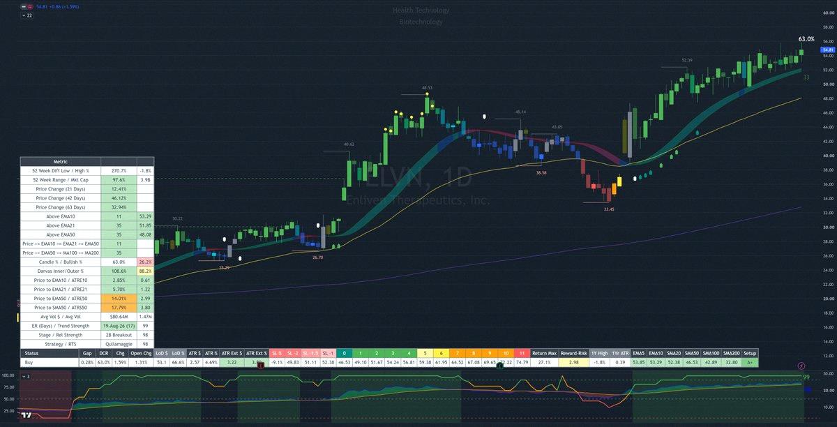 SalomeAMusato's tweet photo. Just ran the Minervini Trend Template screener 📈

22 stocks made the cut:
$MAN $MPC $GRND $RTX $RNG $PGEN $VLO $ILMN $EXPE $BOX $DXCM $ELVN $AMC $LPG $NSIT $GM $EOG $AAMI $HPQ $COP $MT $SION

Filters used:
• Trend Template criteria
• Green candle (price up, open up) https://t.co/wOls4DRJoc