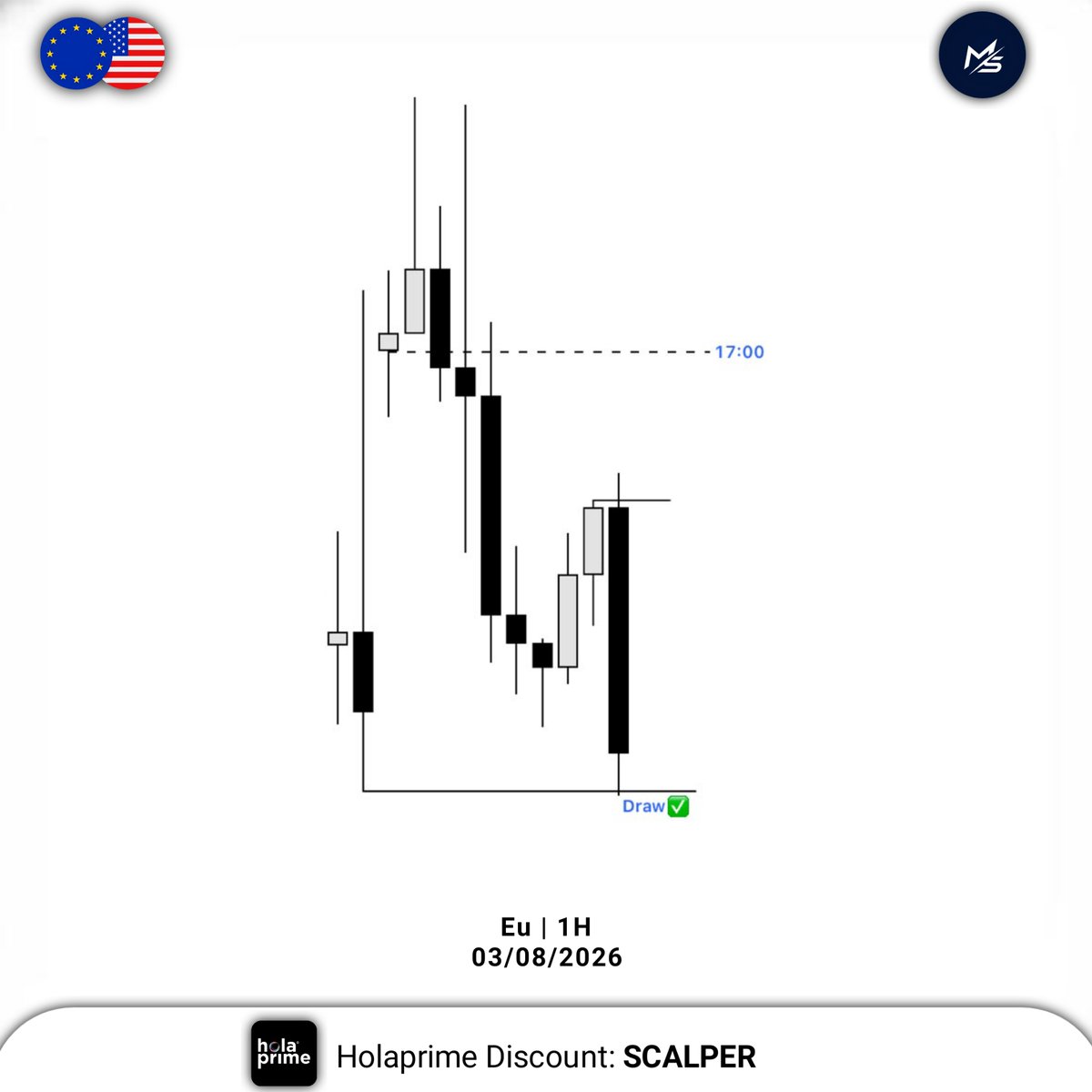 Mr_Scalperr's tweet photo. $EURUSD Trade 

short +2.5R🔥

Onto the next 🥰 https://t.co/AdGuEeWPwI