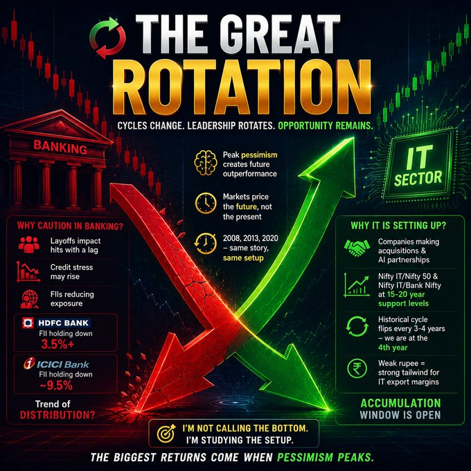Kellytivey's tweet photo. 🔄 THE GREAT ROTATION

Nifty IT 🔥 

Indian IT is at peak pessimism. https://t.co/byKSB3rUwa