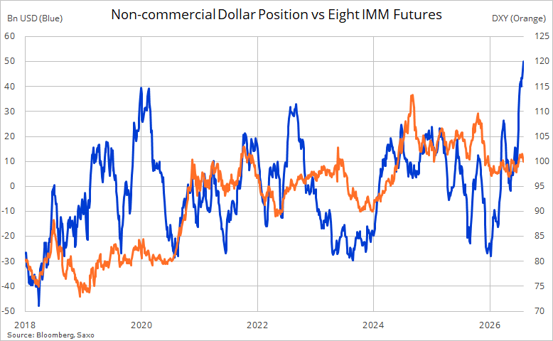 Ole_S_Hansen's tweet photo. COT on #forex covering non-commercial positioning in the week to 28 July saw the the gross USD long versus eight IMM futures hit a fresh multi-year high near USD 50 billion https://t.co/mBR9WB5LB0