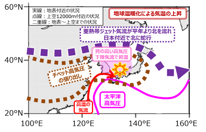 JMA_kishou's tweet photo. 【報道発表】（R8.8.3）7月中旬と下旬の西日本の平均気温は、統計を開始した1946年以降の最も高い記録となり、国内で初めて５日連続の #酷暑日 を記録しました。この顕著な高温の特徴および要因（ #背の高い高気圧 ）について公表しました。
#いのちとくらしをまもる防災減災
https://t.co/pZp5RYl5Cq https://t.co/kRtkD39FRB