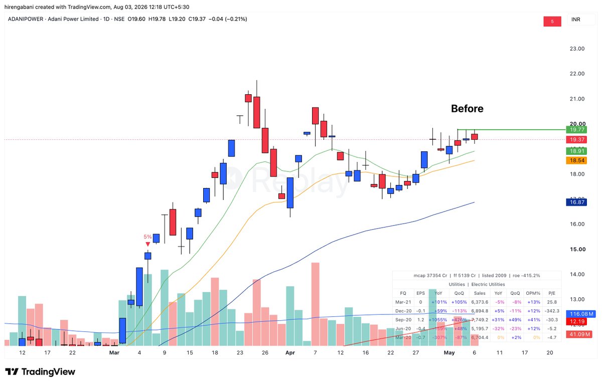 Hirengabani23's tweet photo. 💫Sharing some failures from my past trades and deep dive of past winners. 

✅This will keep you humble in the market and remind you that no matter how good the setup is, the chances of failure remain 50-50%. So keep risk management in check and don’t be reckless after spotting a 5-star setup.