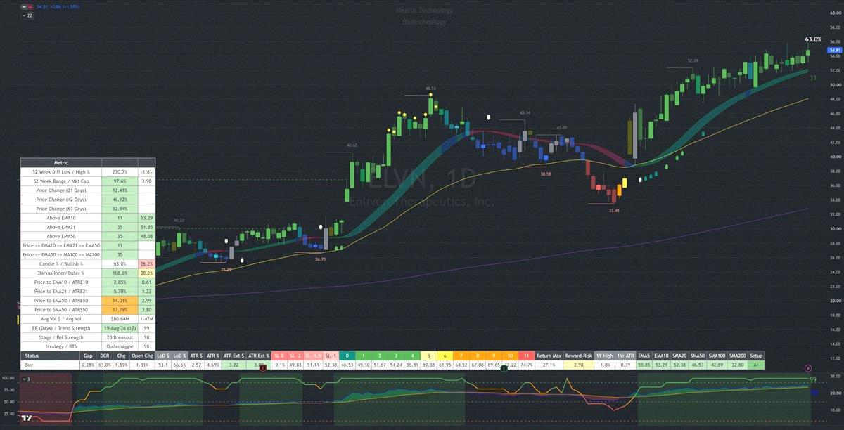 LaianeRodrigus2's tweet photo. My Minervini Trend Template screener just updated 📈

22 stocks made the cut:

$MAN $MPC $GRND $RTX $RNG $PGEN $VLO $ILMN $EXPE $BOX $DXCM $ELVN $AMC $LPG $NSIT $GM $EOG $AAMI $HPQ $COP $MT $SION

Here's the filter:
- Trend Template met
- Green candle (price up and open https://t.co/T9y695MbI4