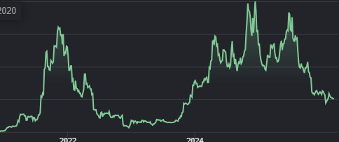 pxysol's tweet photo. Genuine question.

If everyone involved in memecoins sold all their Solana, how much would the price of Solana move? https://t.co/9oiHXhQrmZ