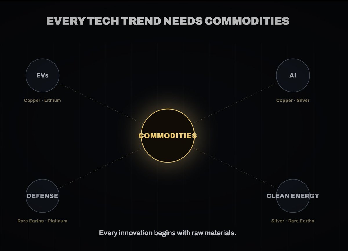 stevengae_06's tweet photo. Most people think of commodities as a macro hedge.

The smarter frame: Commodities are the raw material of every technology trend you're already bullish on.

Bullish on EVs? That's copper and lithium. 
Bullish on AI infrastructure? That's copper and silver. 
Bullish on clean energy? That's silver, platinum, and rare earths. 
Bullish on defense? That's rare earths and platinum.

You're already bullish on commodities.
You just haven't positioned for it yet.