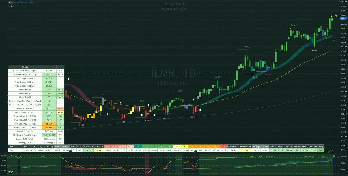 DigitalBDM's tweet photo. Minervini "Trend Template" Screener 📈 
22 Stocks

$MAN $MPC $GRND $RTX $RNG $PGEN $VLO $ILMN $EXPE $BOX $DXCM $ELVN $AMC $LPG $NSIT $GM $EOG $AAMI $HPQ $COP $MT $SION

Filters:
Minervini Trend Template +
Green Candle (Chg >=0, Open Chg >=0) +
+$1B Market Cap

Kept t https://t.co/vVrnybomf4