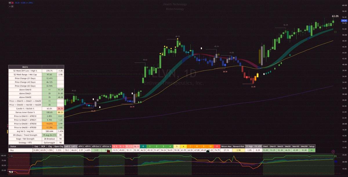 DigitalBDM's tweet photo. Minervini "Trend Template" Screener 📈 
22 Stocks

$MAN $MPC $GRND $RTX $RNG $PGEN $VLO $ILMN $EXPE $BOX $DXCM $ELVN $AMC $LPG $NSIT $GM $EOG $AAMI $HPQ $COP $MT $SION

Filters:
Minervini Trend Template +
Green Candle (Chg >=0, Open Chg >=0) +
+$1B Market Cap

Kept t https://t.co/vVrnybomf4