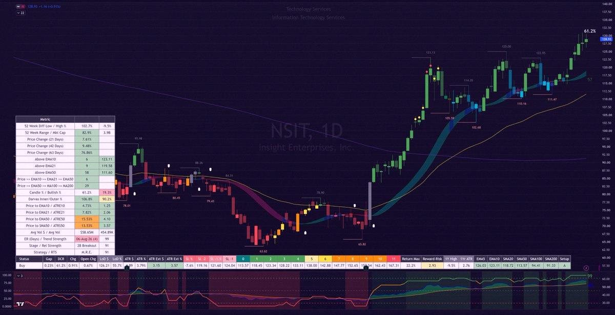 kmemetrader's tweet photo. Ran the Minervini Trend Template screener 📈
22 stocks made the cut

$MAN $MPC $GRND $RTX $RNG $PGEN $VLO $ILMN $EXPE $BOX $DXCM $ELVN $AMC $LPG $NSIT $GM $EOG $AAMI $HPQ $COP $MT $SION

What it checks:
Minervini's 8 trend rules + green candle + at least $1B market cap (fo https://t.co/UkN2cDqV5r