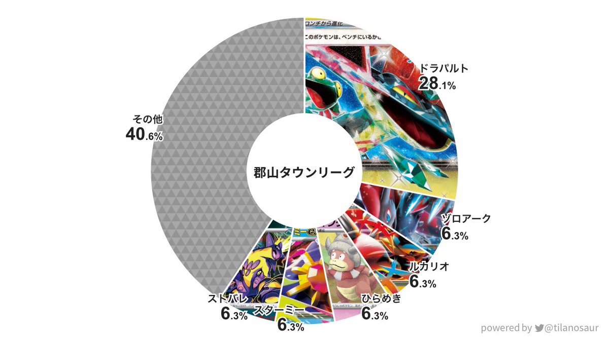 pokecaKTL's tweet photo. 先日開催させていただきました、郡山タウンリーグのデッキ分布を公表します！

(近隣でイベント・大会があったので公表を控えておりました)

県内のトッププレイヤーにお集まりいただきました。
32名の参加で、ドラパルトが圧倒的なシェアでした。 https://t.co/FHcuwcssgT