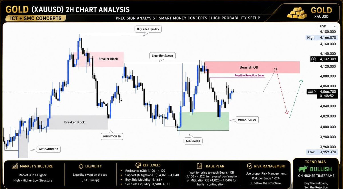 FawadFx's tweet photo. Gold Analysis 📊
Watch &amp; Learn 👌

🔗 Channel Link in Bio 

#smc #forextrading #forex #gold https://t.co/JiVmbLYBmZ