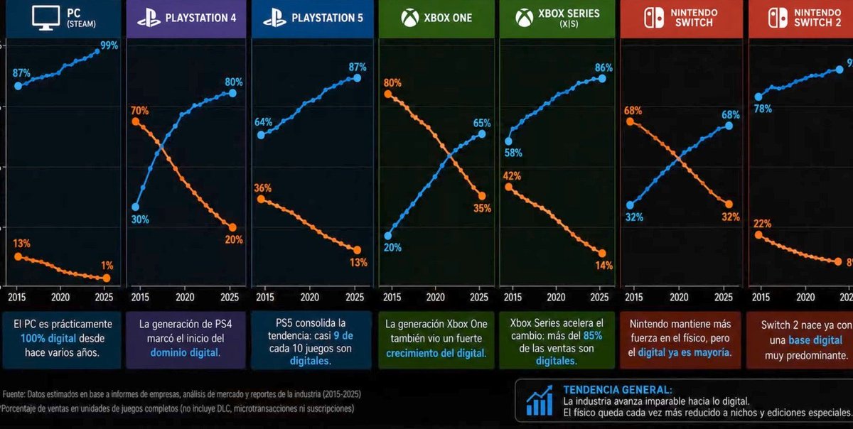 Bill76076350's tweet photo. @TheSilverDavid Lo siento mucho, pero Nintendo Switch 2, es la consola que más vende en digital.
Y el los anuncios de Televisión promocionan mucho más los juegos en digital, con lo de que te los llevas todos contigo y no los vas a perder, ni se te van a romper y esas mierdas https://t.co/IscNrl7VX6