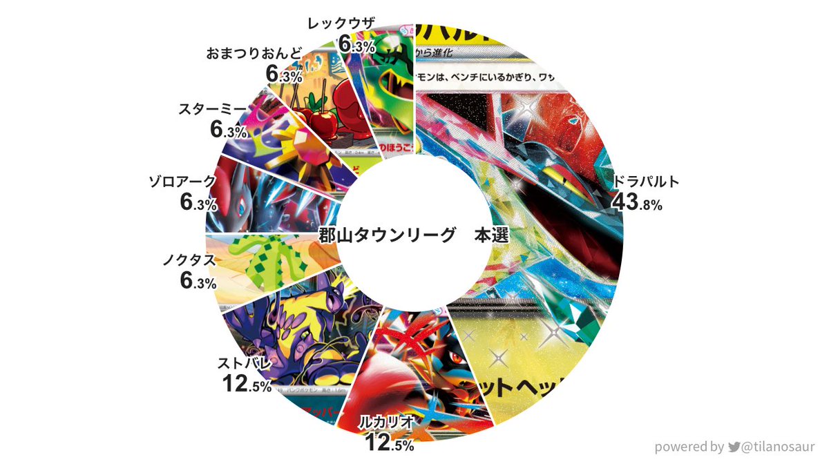 pokecaKTL's tweet photo. 本選に進んだ16名のデッキはこちらです。
ドラパルトの内訳はバシャーモとボムが1:1程度でした。 https://t.co/1e3aIpq1U9