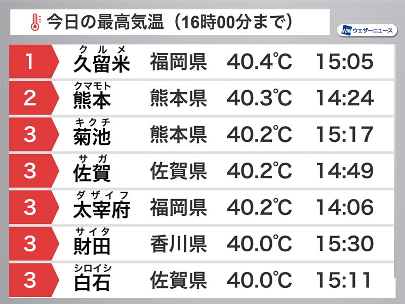 wni_jp's tweet photo. ＜7地点で酷暑日に＞
今日8月3日(月)は西日本で気温が非常に高く、熊本市や佐賀市など7地点で酷暑日になるなど、各地で体温並みかそれ以上の猛暑になりました。
一方、海からの東風が吹いた関東は気温の上昇が鈍く、暑さが落ち着きました。
https://t.co/Mq6Lq11iHA https://t.co/FPugzELBGE