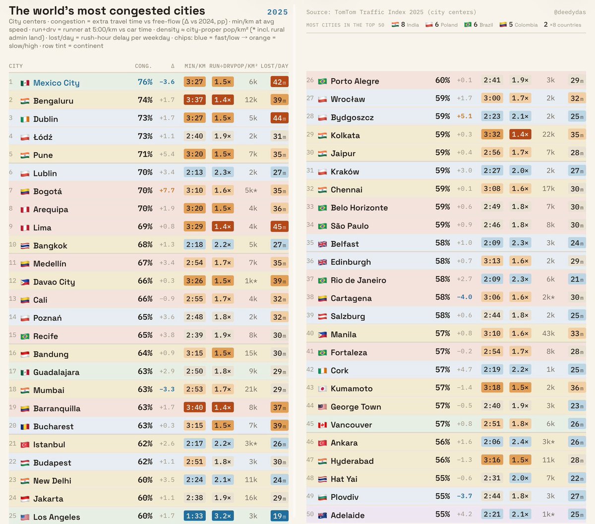 sudhirmehtapune's tweet photo. #Pune ranks #5 globally in list of world’s most congested cities with 71% congestion, up +5.4 points vs 2024 (one of the sharpest increases on the list). Average speed is 3:20 min/km, drivers are only 1.5x faster than a runner, city density ~7k/km², and commuters lose 35 minutes per weekday to rush-hour delay.
Courtesy : @deedydas
