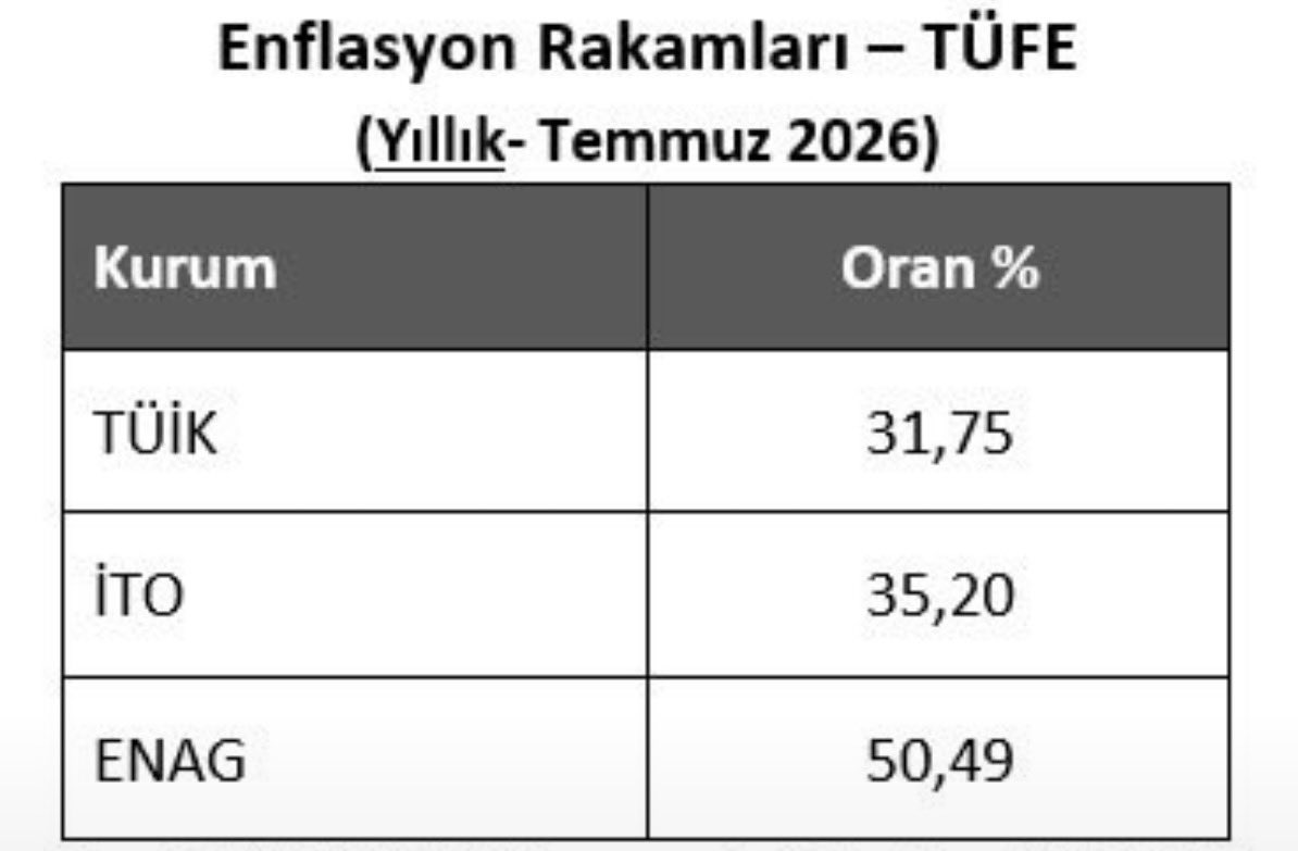 melihguuner's tweet photo. Enflasyon düşüyor ‼️ 
ENAG’a göre %20 farkla..
Markete göre %50 farkla.. https://t.co/neYFIz8mfb