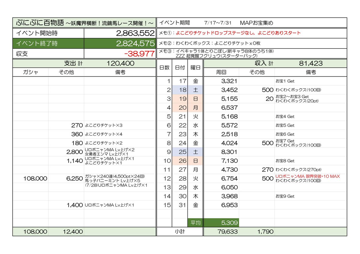 CarolTheNight's tweet photo. 記録用。
ぷにぷに百物語
〜妖魔界横断！流鏑馬レース開催！〜
全15日間 MAPお宝集めイベント

このイベントでの収穫は「流鏑馬」を読めるようになったことだけです🐎💨 https://t.co/voXeZX5rXP