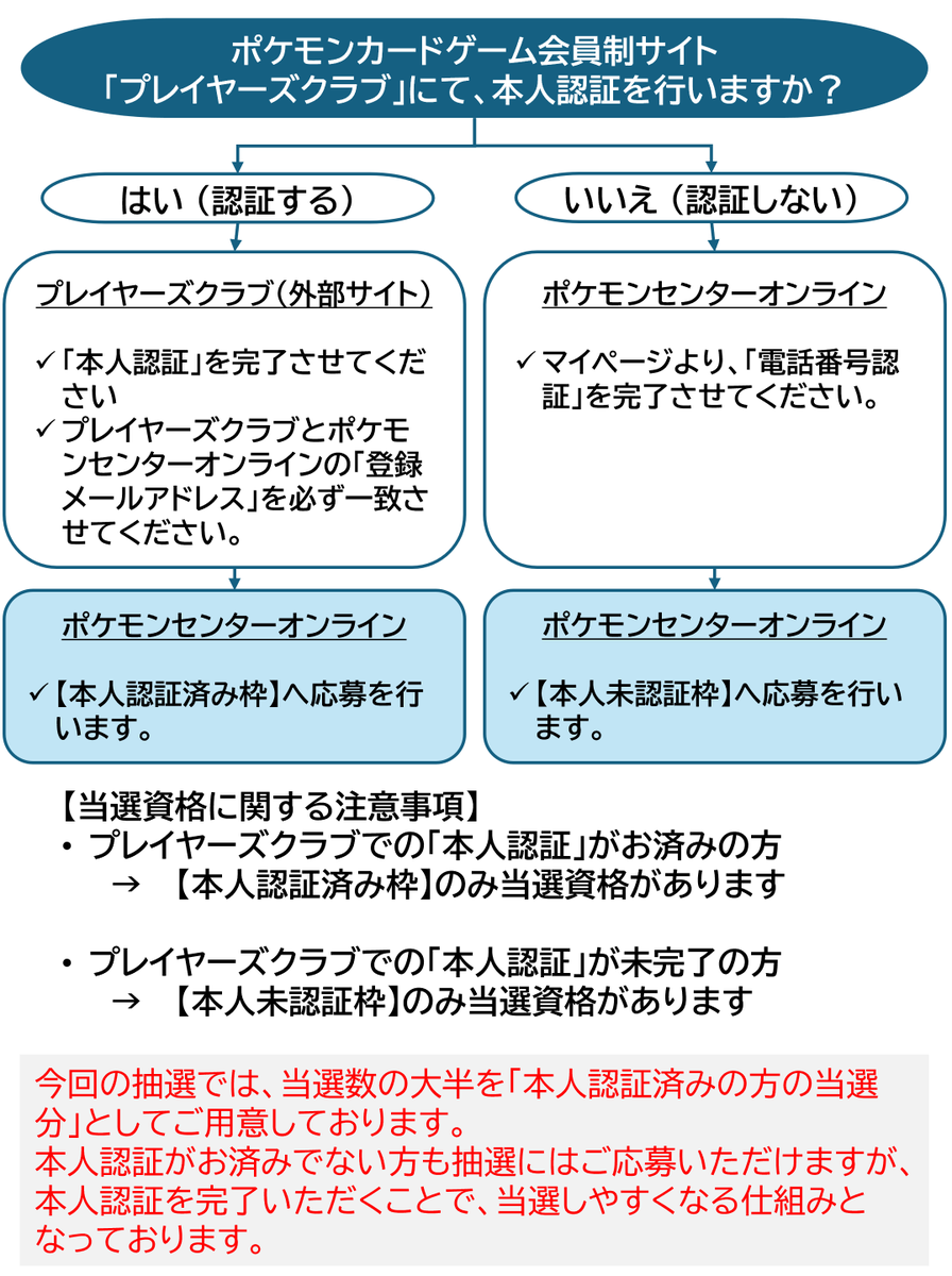 PokeGetInfoMain's tweet photo. 【ポケカ30th 抽選販売】
ポケセンオンライン抽選販売に向けて事前にやるべき事や注意事項を簡単にまとめました

<30周年抽選応募に向けて事前にやるべき事>
1⃣マイナンバーカードを準備
2⃣デジタル認証アプリ 登録手続き
3⃣プレイヤーズクラブ 登録
4⃣プレイヤーズクラブ 本人認証
5⃣メールアドレスの一致を確認

本日新たに判明したのは4⃣,5⃣
特にメールアドレスは見落としやすいので要注意
遅くとも8月14日(金)16時59分までに本人認証を完了させましょう

<抽選販売概要>
✅抽選は来週10日(月)12時から受付開始
✅応募方法は認証枠と未認証枠の2種類
✅当選数の大半を「認証枠」として用意
✅認証枠はコンビニ払いも可能
✅後日、追加抽選を行う予定

<関連情報まとめ>
🔗抽選期間と応募方法について
https://t.co/6NLnJDxISQ

🔗プレイヤーズクラブ本人認証システムの導入について
https://t.co/iZa0vBYIMV

🔗「デジタル認証アプリ」利用登録について
https://t.co/MVZG8N3tTr

📺マイナンバーカードを用いた本人認証のやり方を解説（動画）
https://t.co/iRrdpqnDip
