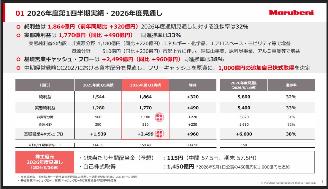 ____lll02's tweet photo. 8002 丸紅キターーー！！！

✅1Qの最終利益は前年同期比20.7%増の1864億円

✅通期計画の5800億円に対する進捗率は38%

✅配当予想・業績予想に変更なし

✅4000万株(発行済の2.5%)、1000億円上限の自社株買い https://t.co/EL672Sn5xC
