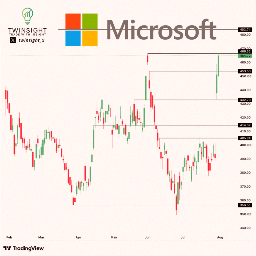 LaianeRodrigus2's tweet photo. $MSFT trade idea: Aug 7th 470C 💡

📈 Trigger: 466
🎯 Target: 474
🛑 Stop: 462

MSFT ended the day at 464.72, with the high hitting 466.32—that's the June high and the last key level before the 483.74 top. Breaking above 466 could push it toward 474, then a shot at fillin https://t.co/utX0QLKDjh